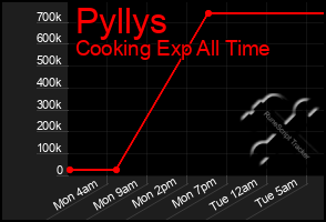 Total Graph of Pyllys