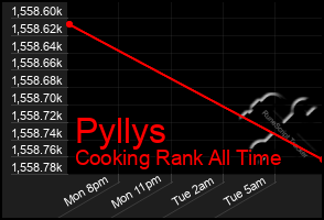 Total Graph of Pyllys