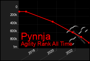 Total Graph of Pynnja