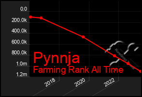 Total Graph of Pynnja