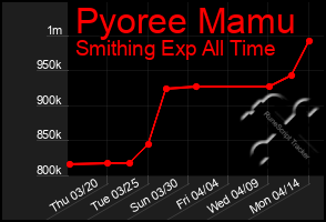 Total Graph of Pyoree Mamu