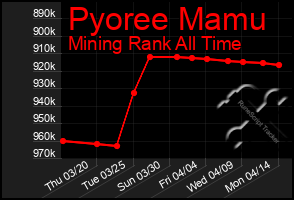 Total Graph of Pyoree Mamu