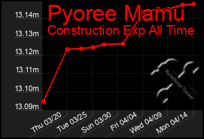 Total Graph of Pyoree Mamu