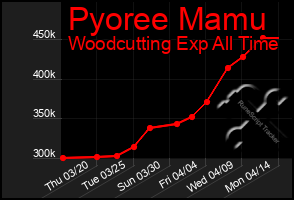 Total Graph of Pyoree Mamu