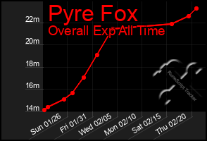 Total Graph of Pyre Fox