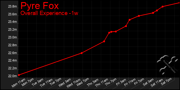 1 Week Graph of Pyre Fox