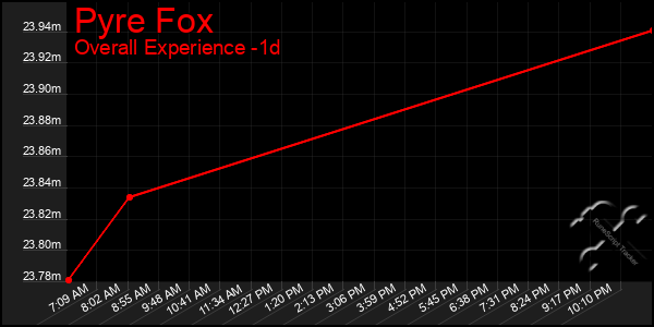 Last 24 Hours Graph of Pyre Fox