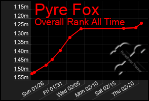 Total Graph of Pyre Fox