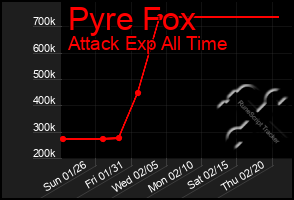 Total Graph of Pyre Fox