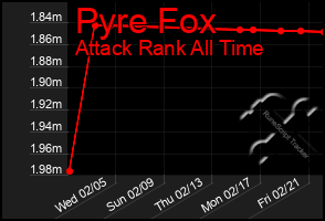 Total Graph of Pyre Fox