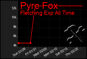 Total Graph of Pyre Fox