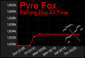 Total Graph of Pyre Fox