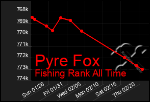 Total Graph of Pyre Fox