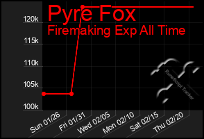 Total Graph of Pyre Fox