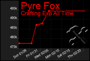 Total Graph of Pyre Fox