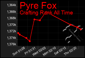 Total Graph of Pyre Fox