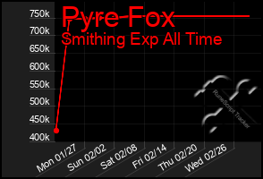 Total Graph of Pyre Fox