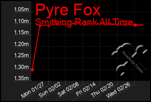 Total Graph of Pyre Fox