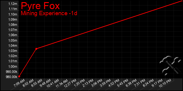 Last 24 Hours Graph of Pyre Fox