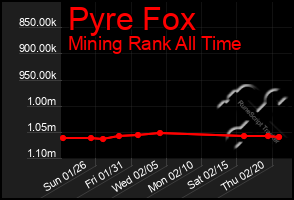 Total Graph of Pyre Fox