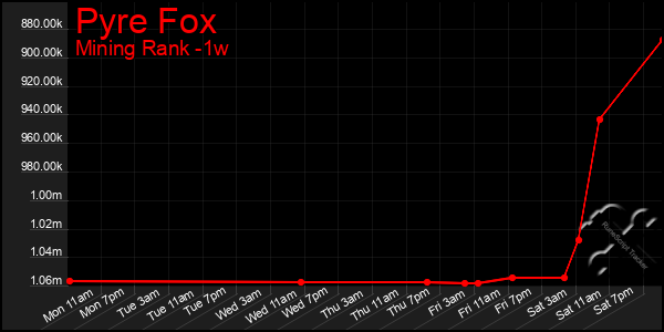 Last 7 Days Graph of Pyre Fox