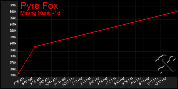 Last 24 Hours Graph of Pyre Fox