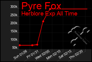 Total Graph of Pyre Fox