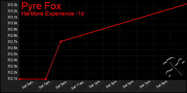 Last 24 Hours Graph of Pyre Fox