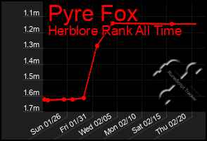 Total Graph of Pyre Fox