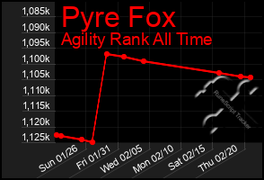 Total Graph of Pyre Fox