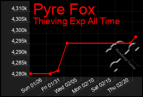 Total Graph of Pyre Fox