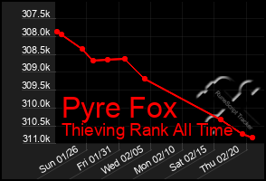 Total Graph of Pyre Fox