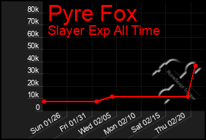 Total Graph of Pyre Fox