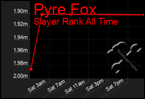 Total Graph of Pyre Fox