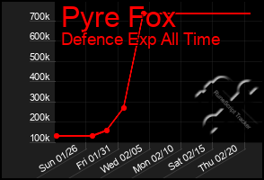 Total Graph of Pyre Fox