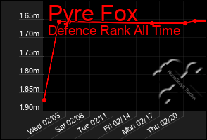 Total Graph of Pyre Fox