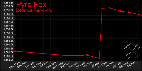 Last 7 Days Graph of Pyre Fox