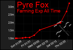 Total Graph of Pyre Fox