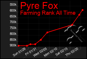 Total Graph of Pyre Fox