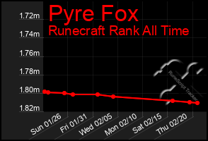 Total Graph of Pyre Fox