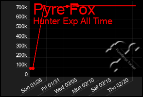 Total Graph of Pyre Fox