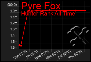 Total Graph of Pyre Fox