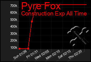 Total Graph of Pyre Fox