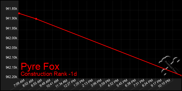 Last 24 Hours Graph of Pyre Fox