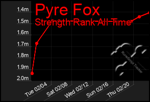 Total Graph of Pyre Fox