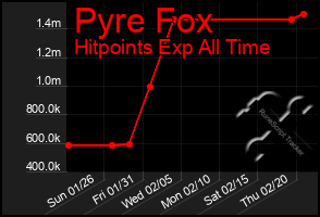 Total Graph of Pyre Fox