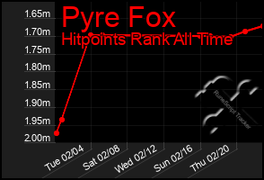 Total Graph of Pyre Fox