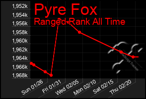 Total Graph of Pyre Fox