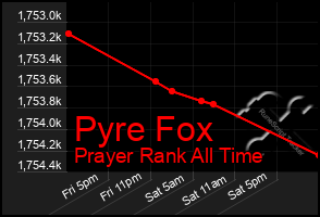 Total Graph of Pyre Fox