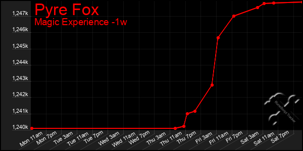 Last 7 Days Graph of Pyre Fox